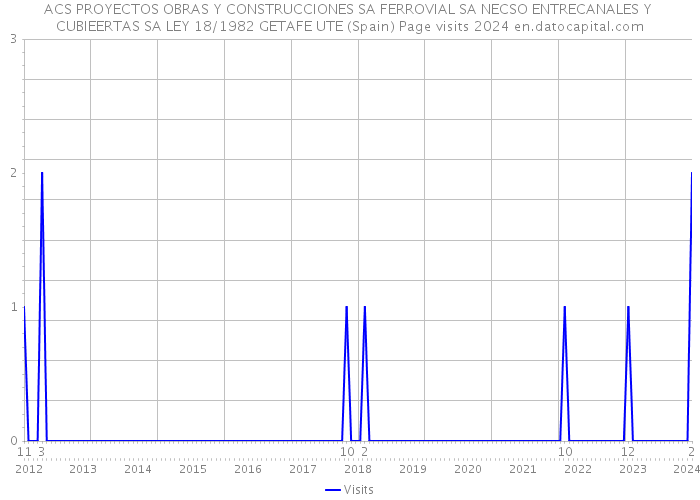 ACS PROYECTOS OBRAS Y CONSTRUCCIONES SA FERROVIAL SA NECSO ENTRECANALES Y CUBIEERTAS SA LEY 18/1982 GETAFE UTE (Spain) Page visits 2024 