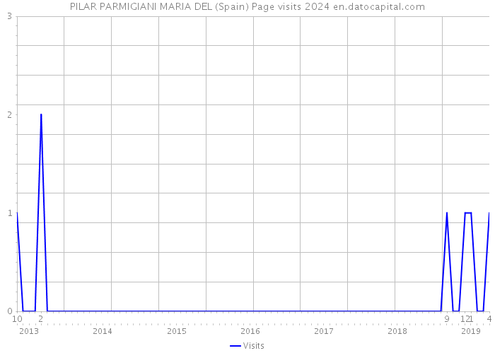 PILAR PARMIGIANI MARIA DEL (Spain) Page visits 2024 