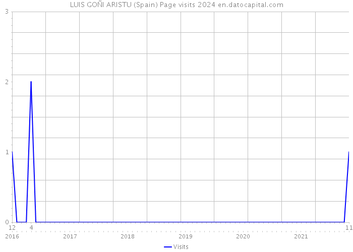 LUIS GOÑI ARISTU (Spain) Page visits 2024 
