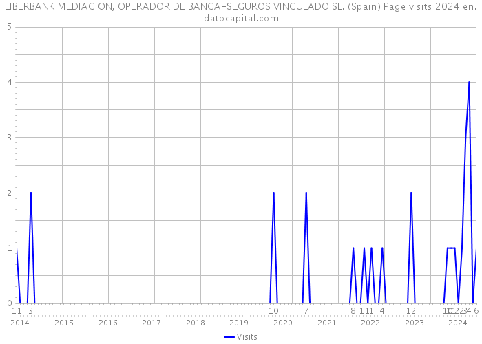 LIBERBANK MEDIACION, OPERADOR DE BANCA-SEGUROS VINCULADO SL. (Spain) Page visits 2024 