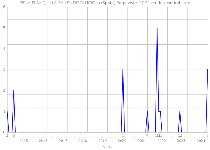 PENA BLANQUILLA SA (EN DISOLUCION) (Spain) Page visits 2024 
