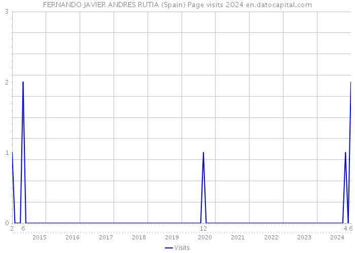 FERNANDO JAVIER ANDRES RUTIA (Spain) Page visits 2024 