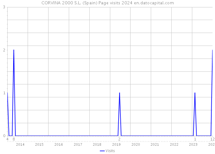 CORVINA 2000 S.L. (Spain) Page visits 2024 