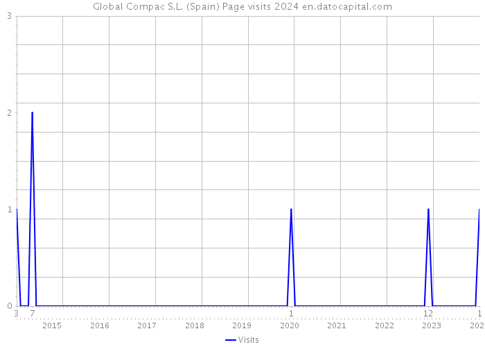 Global Compac S.L. (Spain) Page visits 2024 