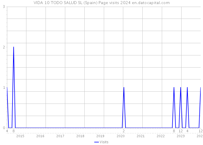 VIDA 10 TODO SALUD SL (Spain) Page visits 2024 