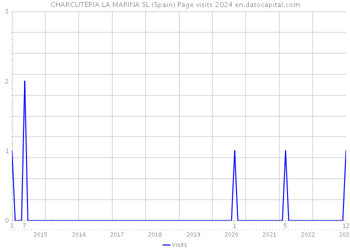 CHARCUTERIA LA MARINA SL (Spain) Page visits 2024 