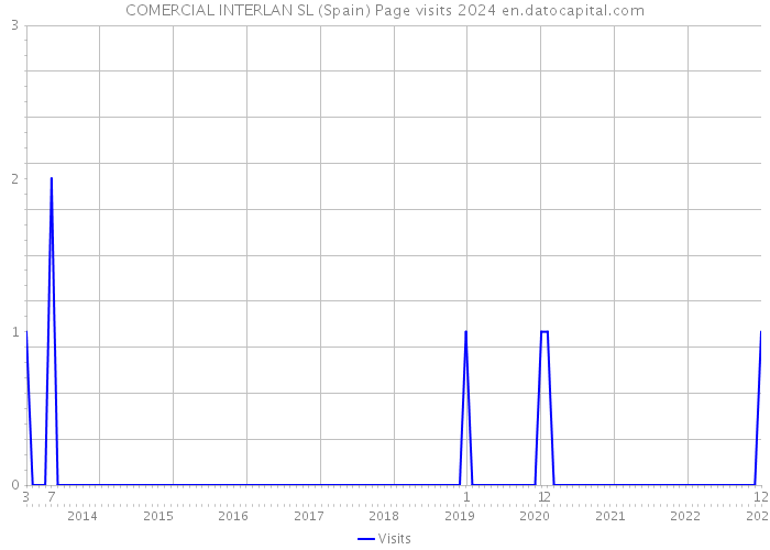 COMERCIAL INTERLAN SL (Spain) Page visits 2024 