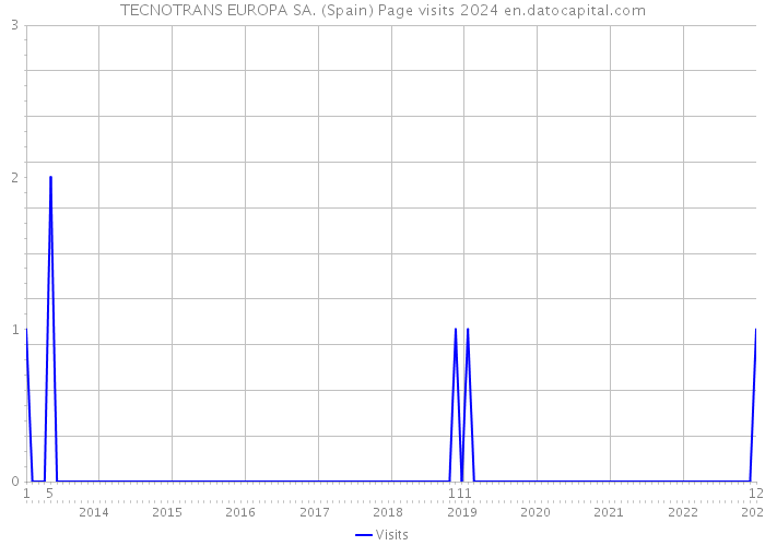 TECNOTRANS EUROPA SA. (Spain) Page visits 2024 