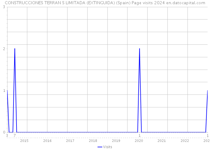 CONSTRUCCIONES TERRAN S LIMITADA (EXTINGUIDA) (Spain) Page visits 2024 