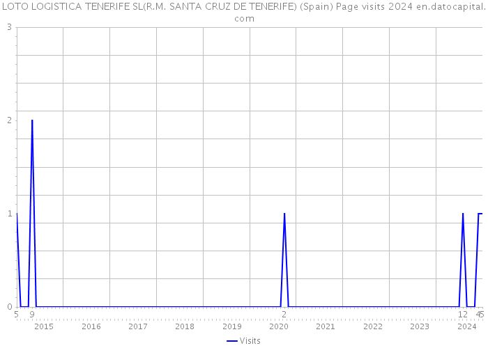 LOTO LOGISTICA TENERIFE SL(R.M. SANTA CRUZ DE TENERIFE) (Spain) Page visits 2024 