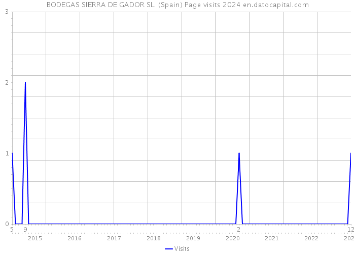 BODEGAS SIERRA DE GADOR SL. (Spain) Page visits 2024 