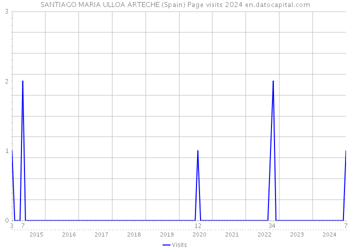 SANTIAGO MARIA ULLOA ARTECHE (Spain) Page visits 2024 