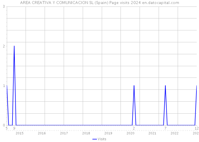 AREA CREATIVA Y COMUNICACION SL (Spain) Page visits 2024 