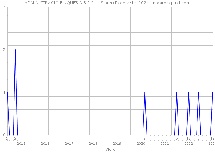 ADMINISTRACIO FINQUES A B P S.L. (Spain) Page visits 2024 