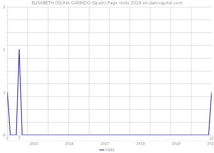 ELISABETH OSUNA GARRIDO (Spain) Page visits 2024 