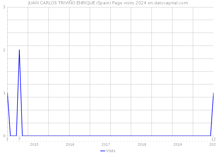 JUAN CARLOS TRIVIÑO ENRIQUE (Spain) Page visits 2024 