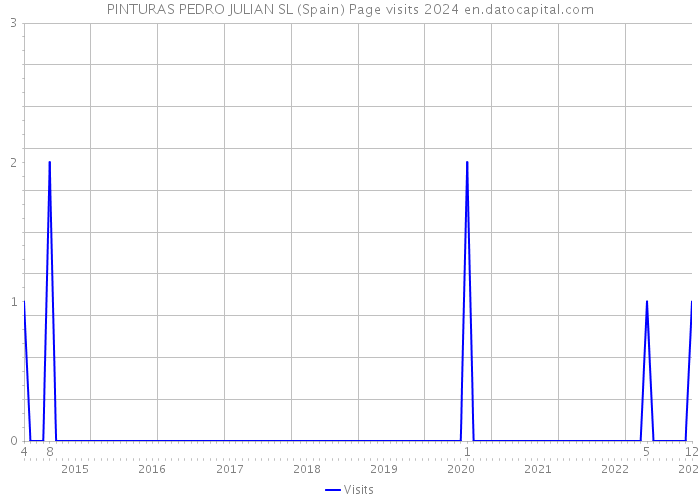 PINTURAS PEDRO JULIAN SL (Spain) Page visits 2024 
