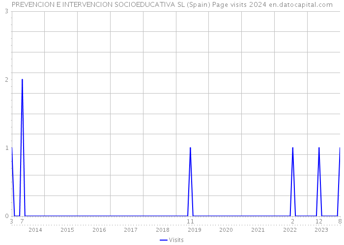 PREVENCION E INTERVENCION SOCIOEDUCATIVA SL (Spain) Page visits 2024 