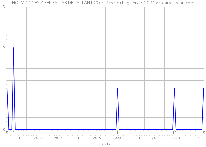 HORMIGONES Y FERRALLAS DEL ATLANTICO SL (Spain) Page visits 2024 
