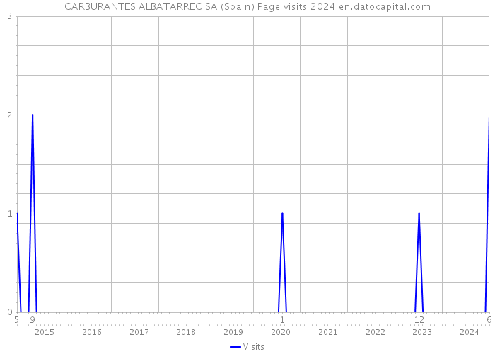 CARBURANTES ALBATARREC SA (Spain) Page visits 2024 