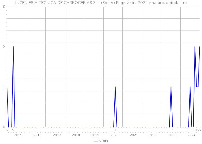 INGENIERIA TECNICA DE CARROCERIAS S.L. (Spain) Page visits 2024 