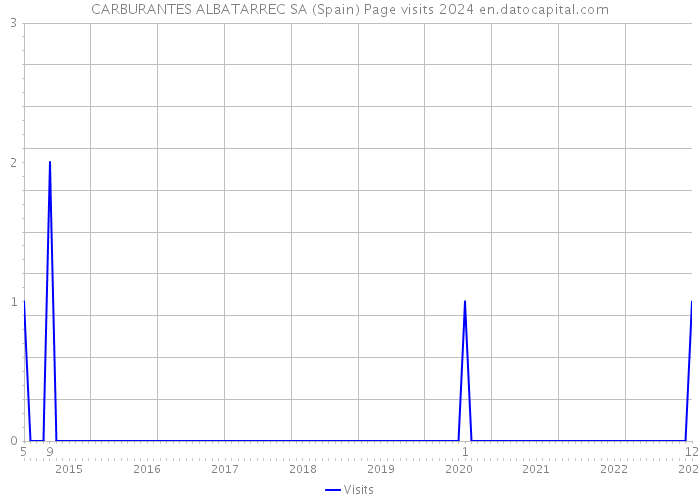 CARBURANTES ALBATARREC SA (Spain) Page visits 2024 