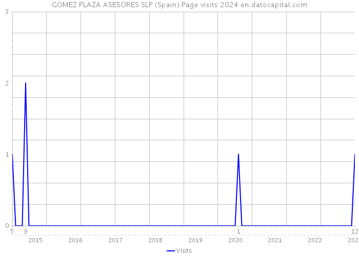 GOMEZ PLAZA ASESORES SLP (Spain) Page visits 2024 