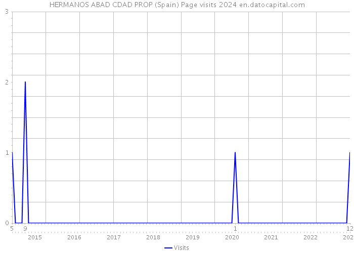 HERMANOS ABAD CDAD PROP (Spain) Page visits 2024 