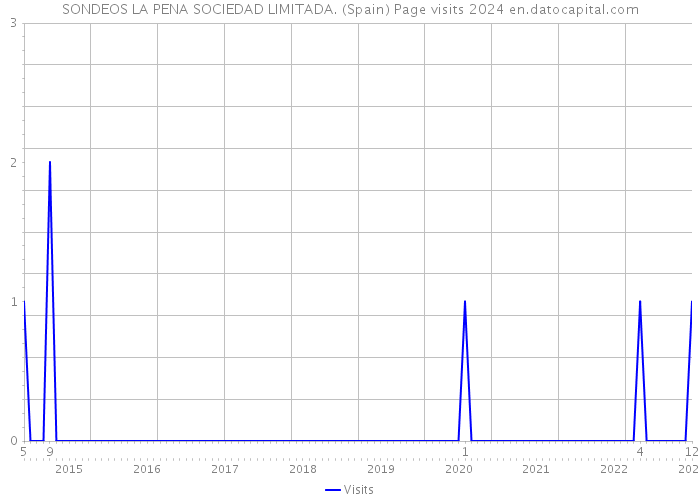 SONDEOS LA PENA SOCIEDAD LIMITADA. (Spain) Page visits 2024 