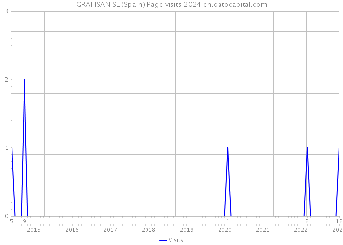 GRAFISAN SL (Spain) Page visits 2024 