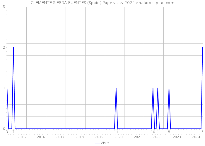 CLEMENTE SIERRA FUENTES (Spain) Page visits 2024 