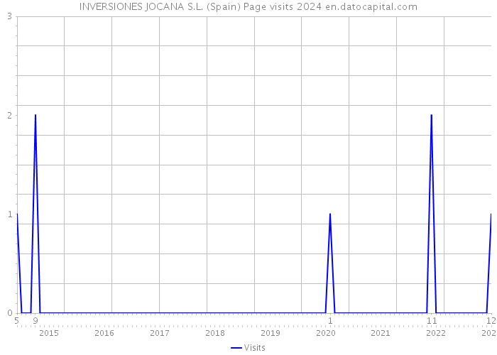 INVERSIONES JOCANA S.L. (Spain) Page visits 2024 