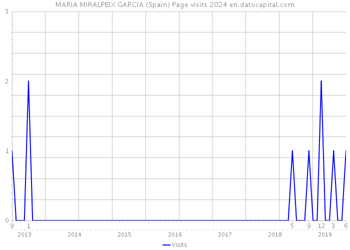 MARIA MIRALPEIX GARCIA (Spain) Page visits 2024 