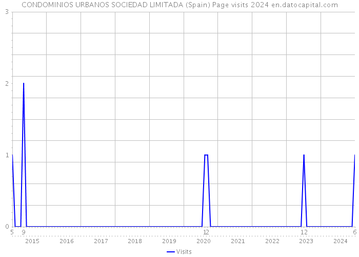 CONDOMINIOS URBANOS SOCIEDAD LIMITADA (Spain) Page visits 2024 