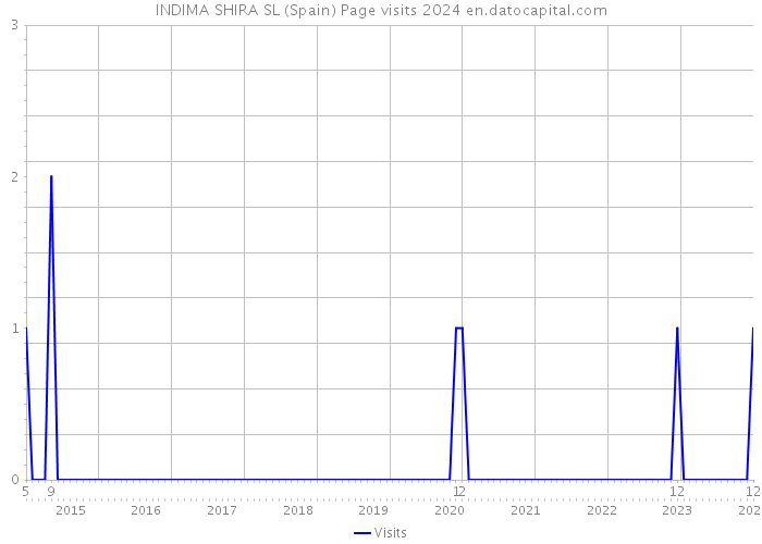 INDIMA SHIRA SL (Spain) Page visits 2024 