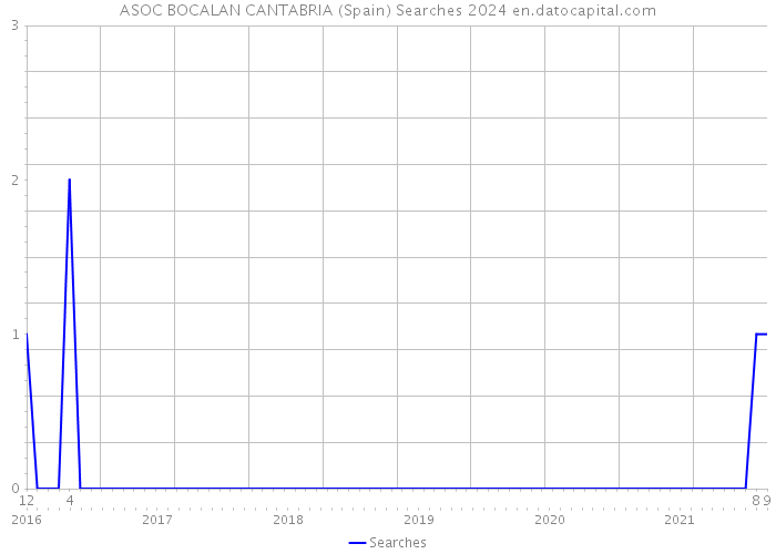 ASOC BOCALAN CANTABRIA (Spain) Searches 2024 