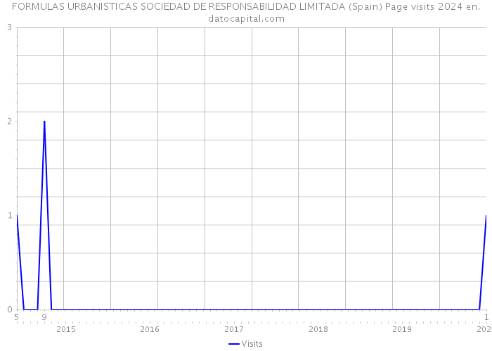 FORMULAS URBANISTICAS SOCIEDAD DE RESPONSABILIDAD LIMITADA (Spain) Page visits 2024 