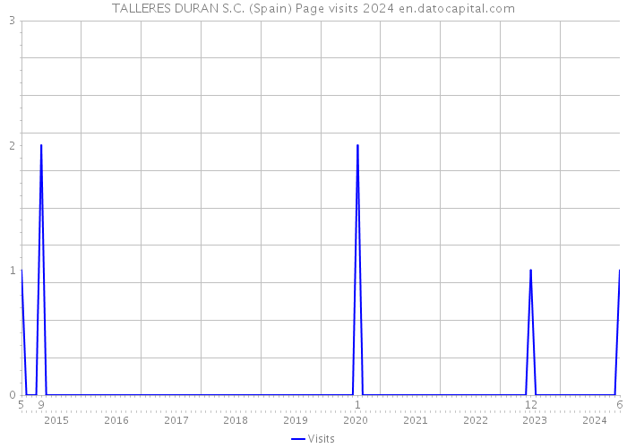 TALLERES DURAN S.C. (Spain) Page visits 2024 