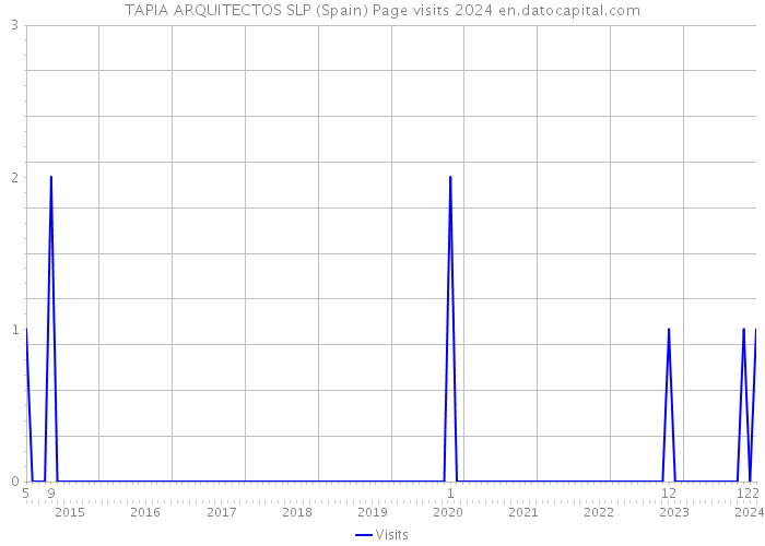 TAPIA ARQUITECTOS SLP (Spain) Page visits 2024 