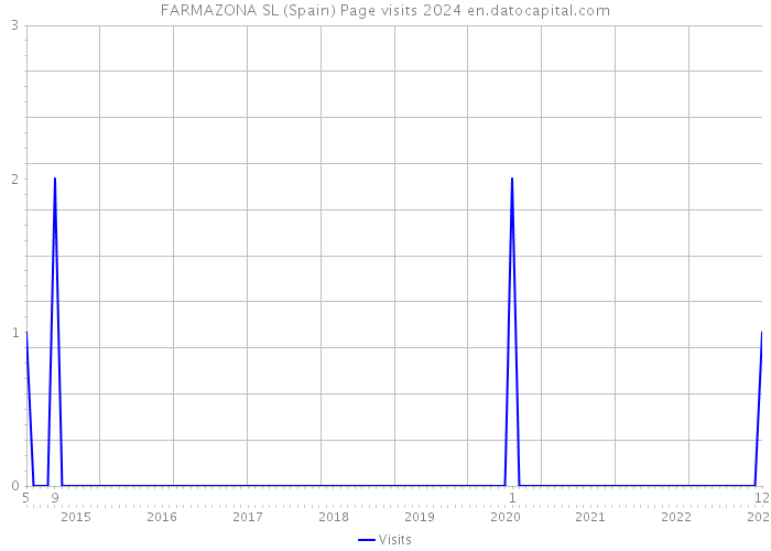 FARMAZONA SL (Spain) Page visits 2024 