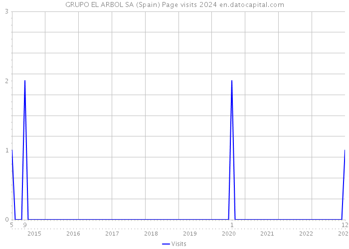 GRUPO EL ARBOL SA (Spain) Page visits 2024 