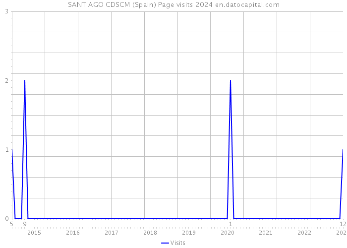 SANTIAGO CDSCM (Spain) Page visits 2024 