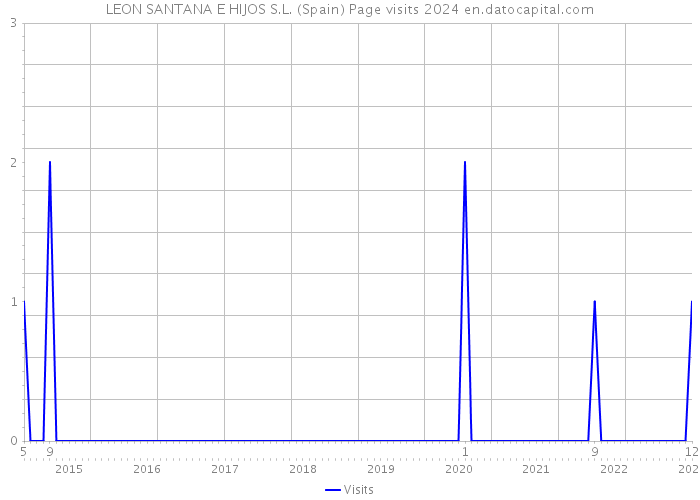 LEON SANTANA E HIJOS S.L. (Spain) Page visits 2024 