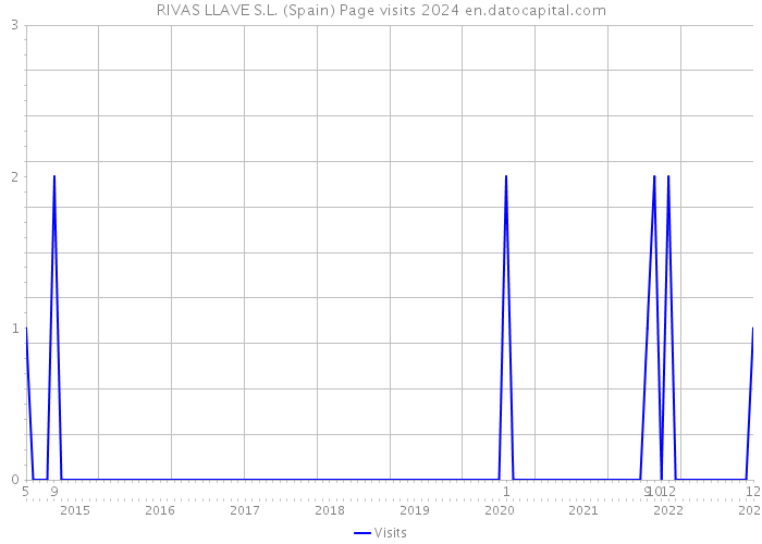 RIVAS LLAVE S.L. (Spain) Page visits 2024 