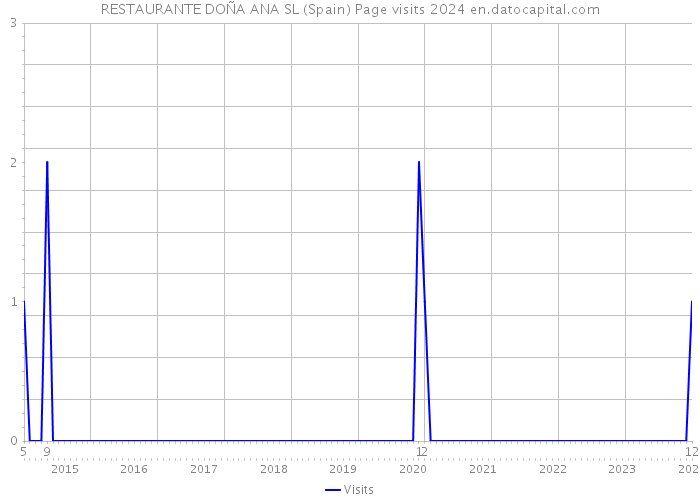 RESTAURANTE DOÑA ANA SL (Spain) Page visits 2024 
