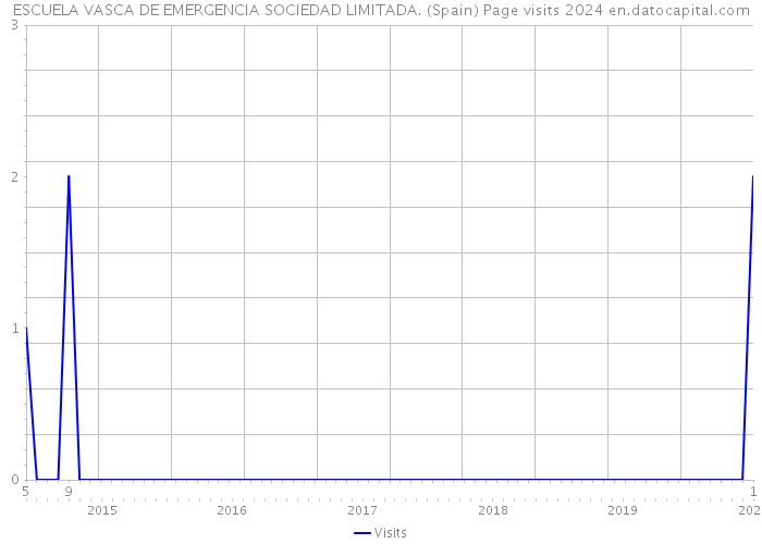 ESCUELA VASCA DE EMERGENCIA SOCIEDAD LIMITADA. (Spain) Page visits 2024 