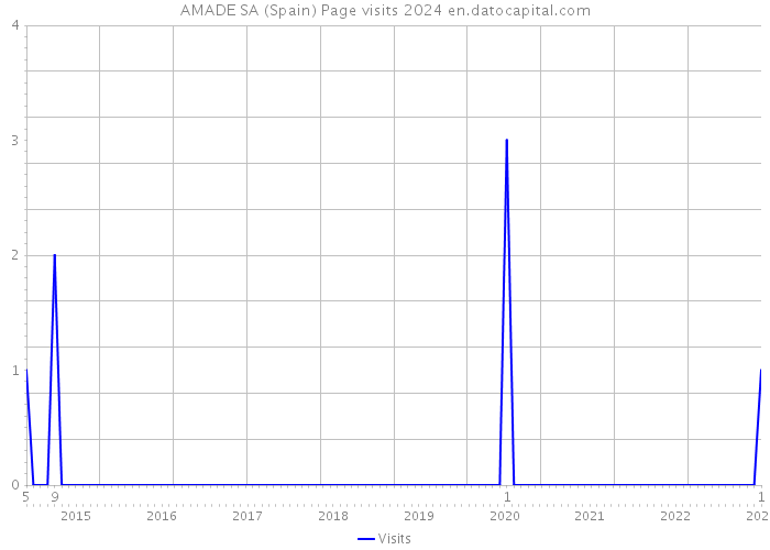 AMADE SA (Spain) Page visits 2024 