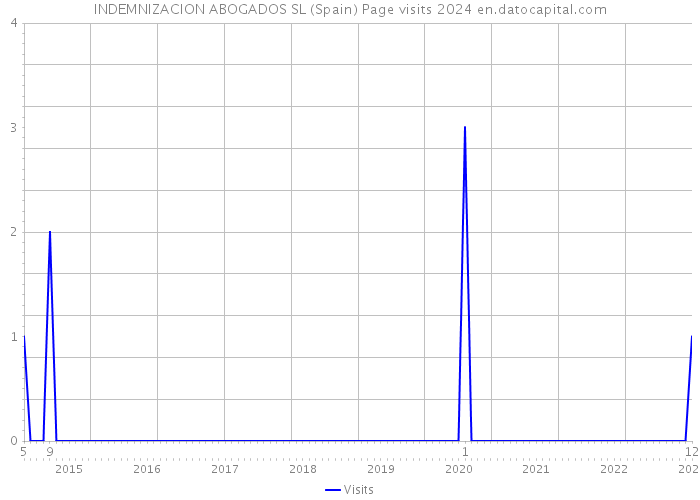 INDEMNIZACION ABOGADOS SL (Spain) Page visits 2024 