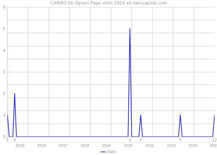 CARMO SA (Spain) Page visits 2024 