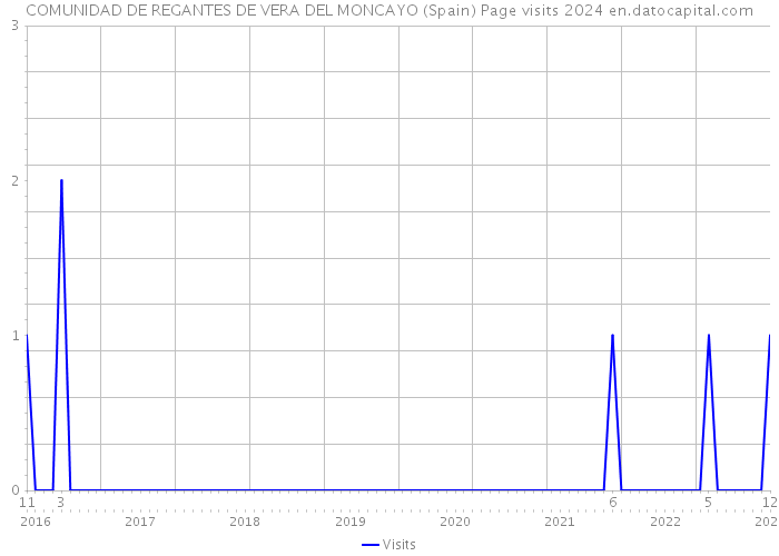 COMUNIDAD DE REGANTES DE VERA DEL MONCAYO (Spain) Page visits 2024 